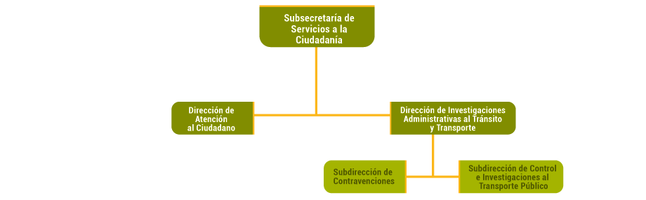 Organigrama: Subsecretaría de Servicios a la Ciudadanía.