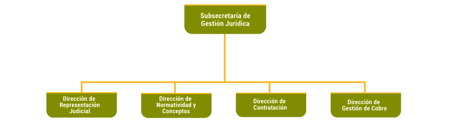 Organigramento: Subsecretaría de Gestión Jurídica.