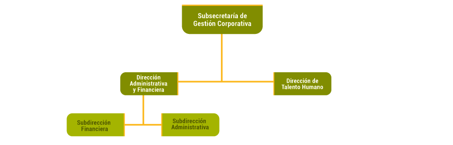 Organigrama: Subsecretaría de Gestión Corporativa.