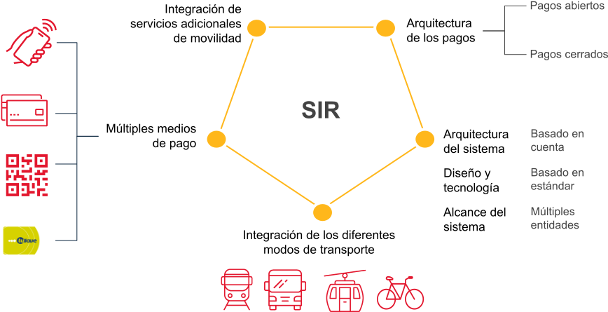 Infografía sobre la visión del Sistema Interoperable de Recaudo de Bogotá.