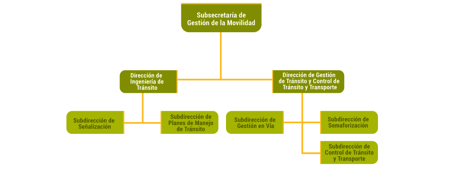 Organigrama: Subsecretaría de Gestión de la Movilidad.