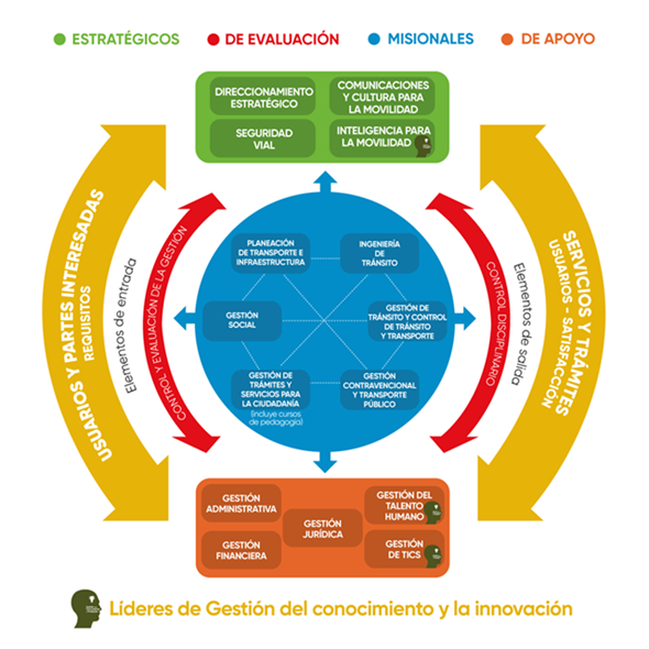 Diagrama: Mapa de procesos SDM