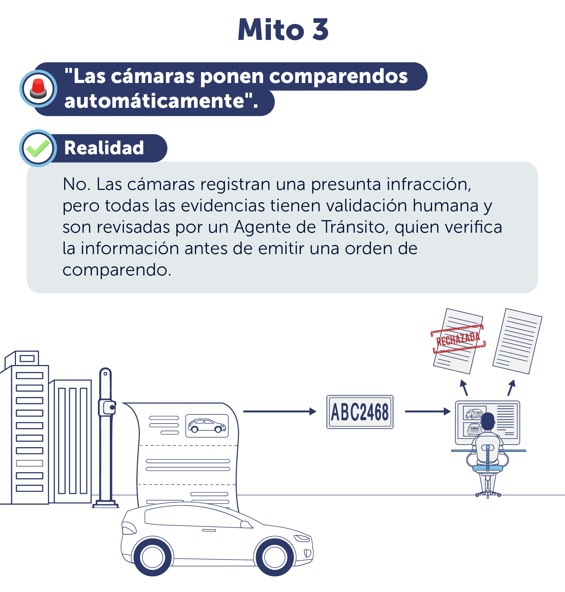 Mito 3: Las cámaras ponen comparendos automáticamente. Realidad: todas las evidencias tienen validación humana.