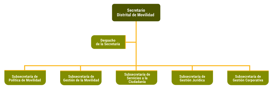 organigrama | Secretaría Distrital de Movilidad