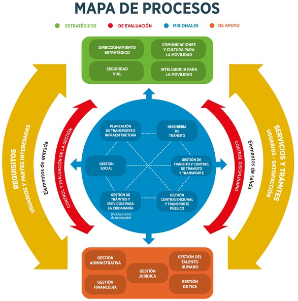 Imagen de mapa de procesos y procedimientos
